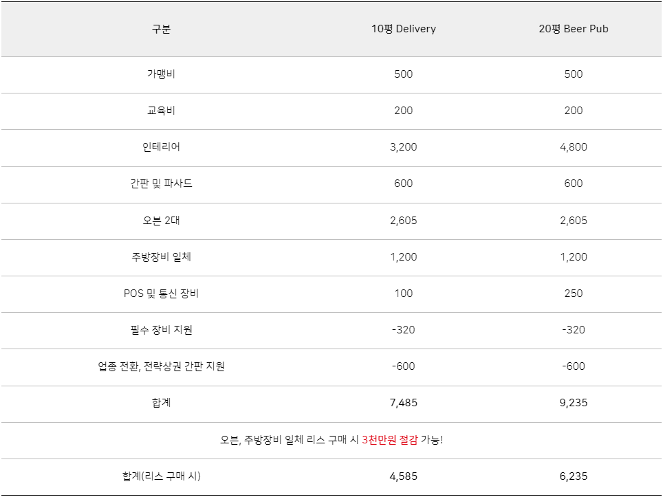 굽네치킨 창업 및 가맹점 개설 비용