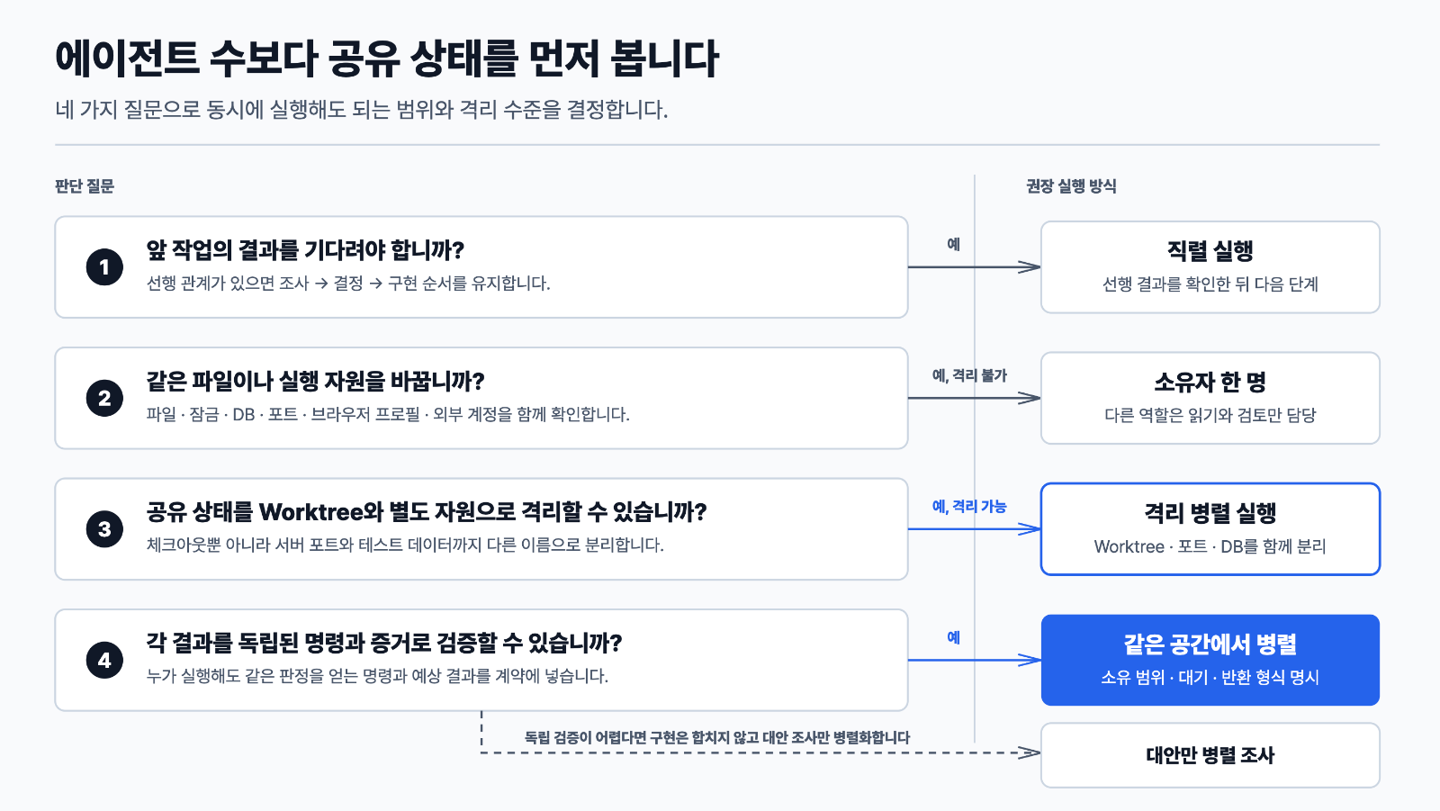 작업이 서로 기다리는지와 같은 상태를 바꾸는지를 먼저 확인하면, 에이전트 수를 정하기 전에 실행 방식을 선택할 수 있습니다.