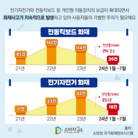 전기자전거·킥보드 화재사고, 안전수칙 총정리