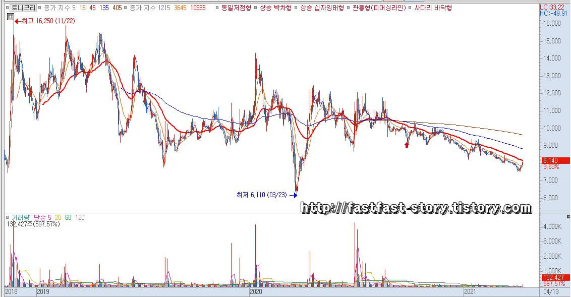토니모리 주가