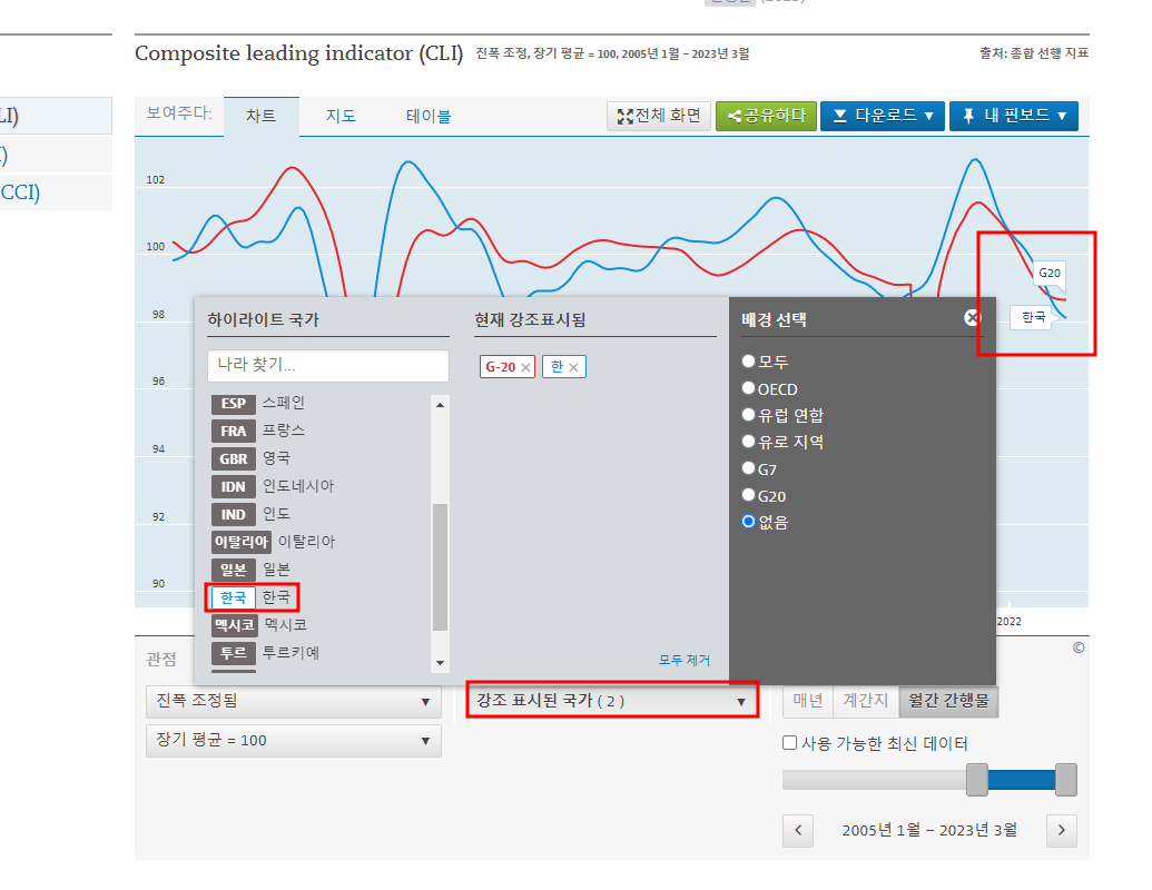 OECD선행지수(복합선행지표)