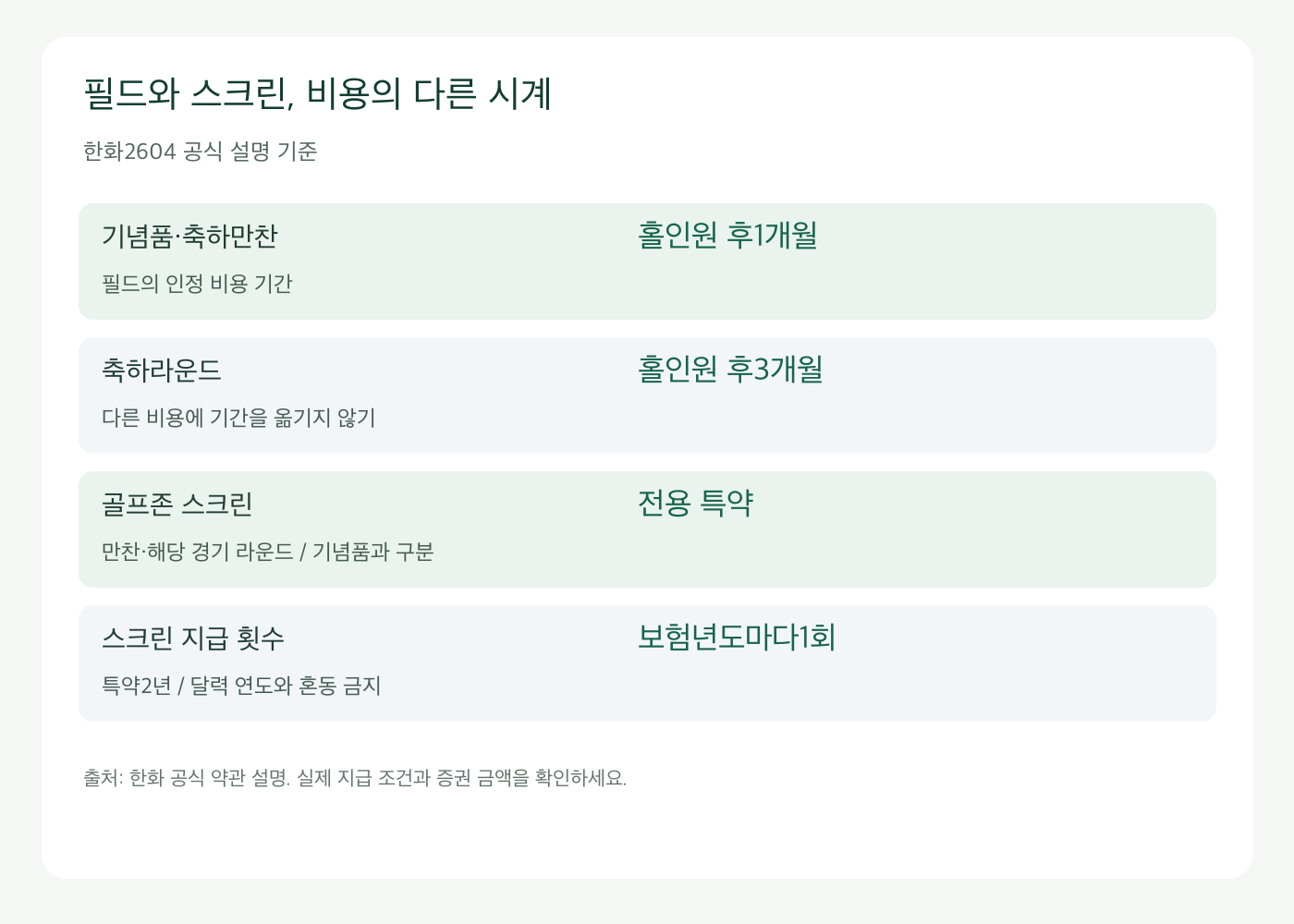 한화 필드와 스크린 홀인원 비용 인정 기간 및 보험년도별 횟수