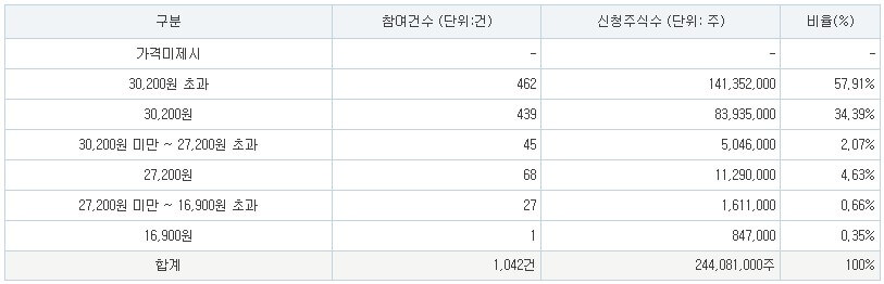 노머스 공모가