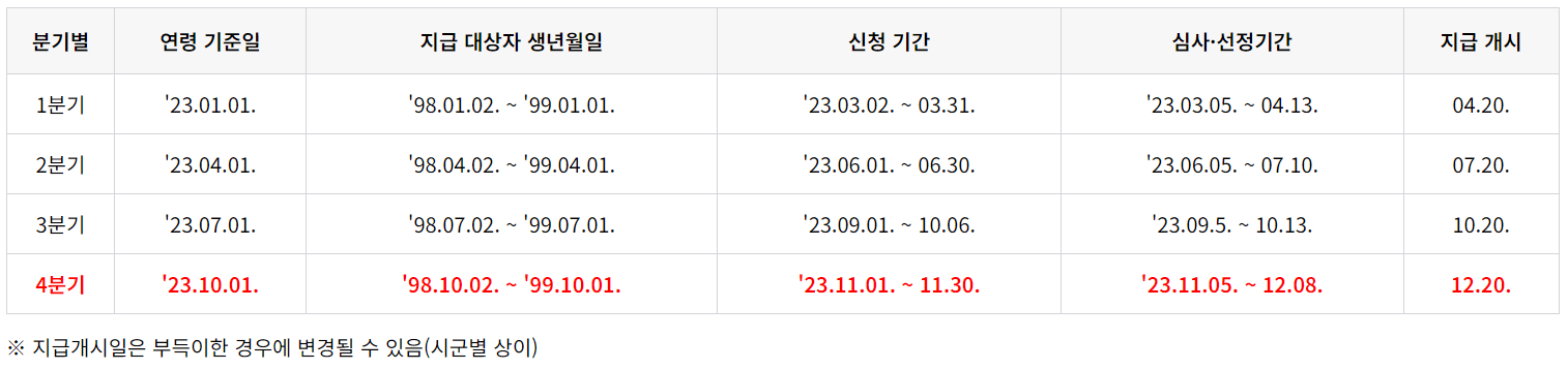 2023 경기도 청년 기본소득