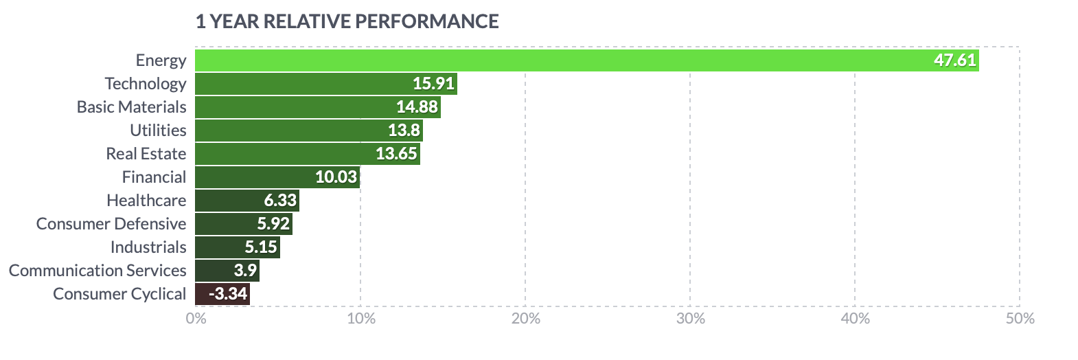 부동산 섹터 real estate sector