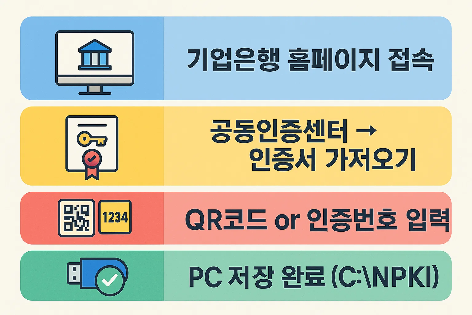 기업은행 홈페이지에서 공동인증서를 PC로 가져오는 과정을 설명한 인포그래픽. 공동인증센터 접속, 인증번호 입력, 저장 경로 설정 등 실제 화면 기반 단계별 절차를 정리한 이미지.