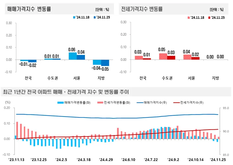 주간 아파트가격 매매,전세 가격지수 변동률