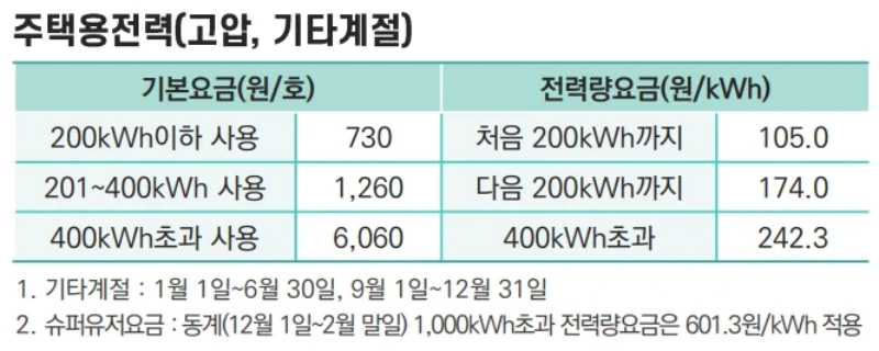 기타계절 누진구간 표