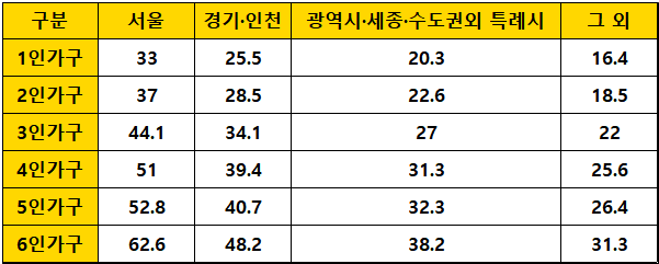 2023년-주거급여-임차가구-기준임대료-상한선