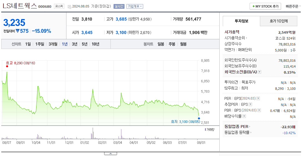 LS네트웍스_주가