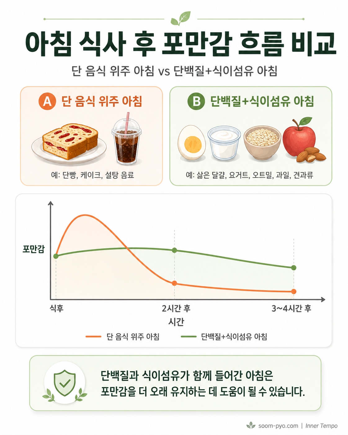 아침 식사 후 포만감 비교