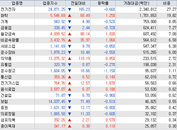 3.28 전일 코스피 업종별 현황