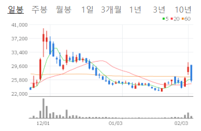 오미크론 관련주