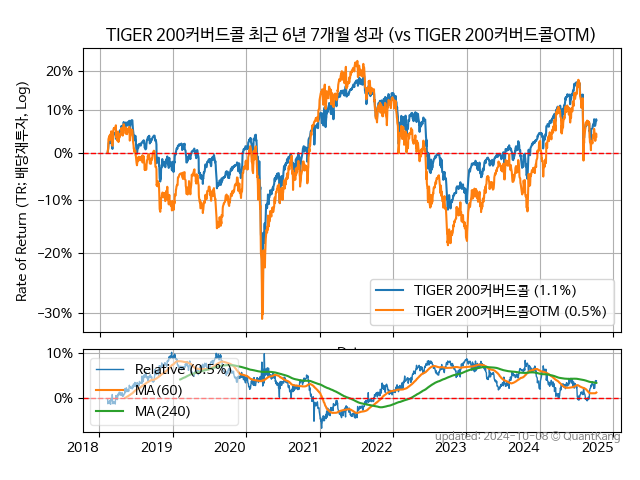TIGER 200커버드콜 (289480) vs TIGER 200커버드콜OTM (166400)