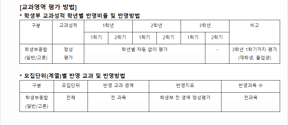 2024학년도 한양대학교 학생부종합전형 교과영역 평가 방법