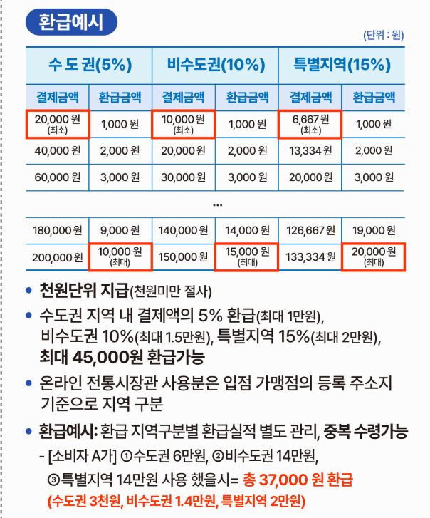 코리아 그랜드 페스티벌 디지털온누리 지역별 환급률 완벽 정리