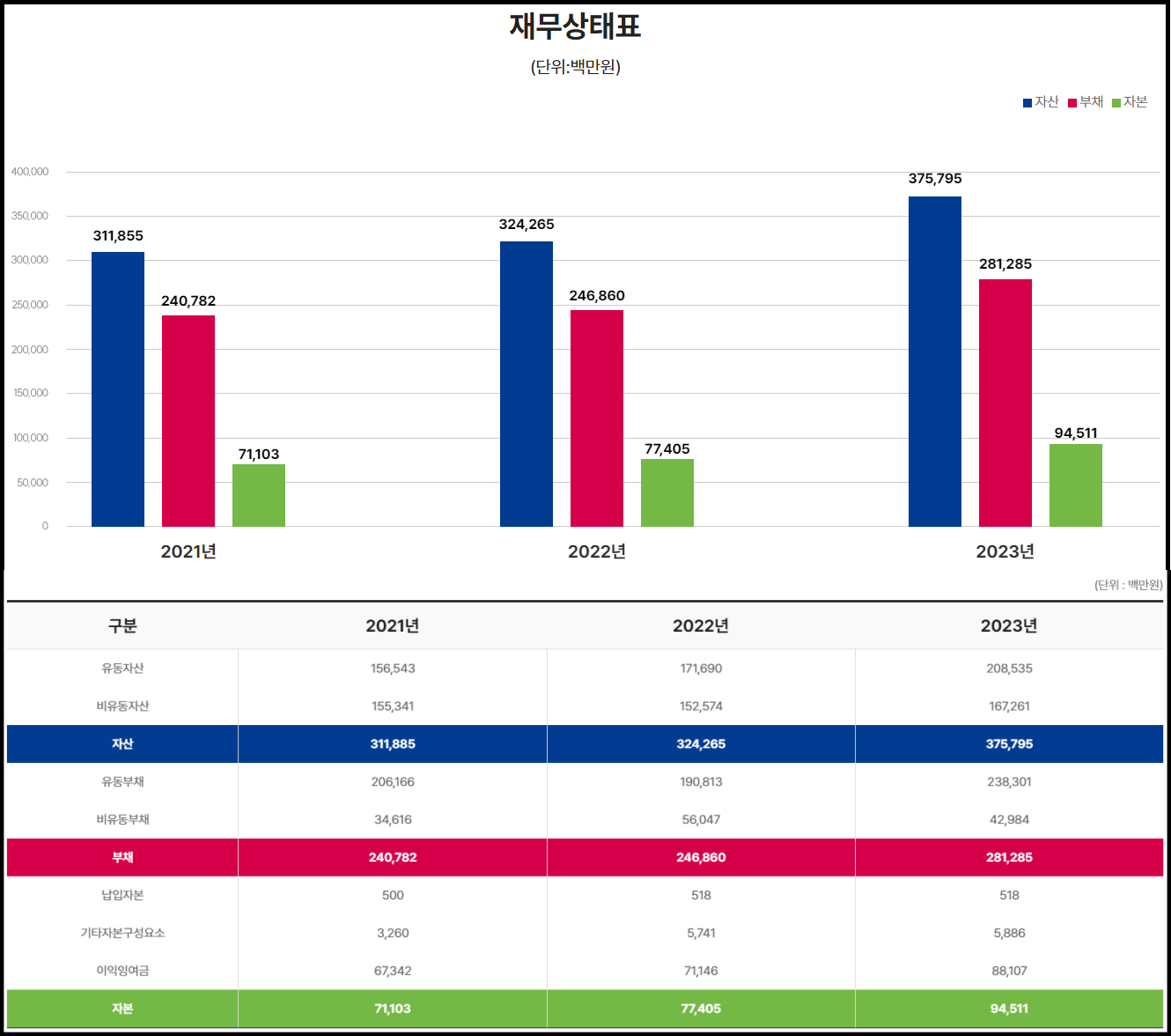 탑런토탈솔루션 재무 상태