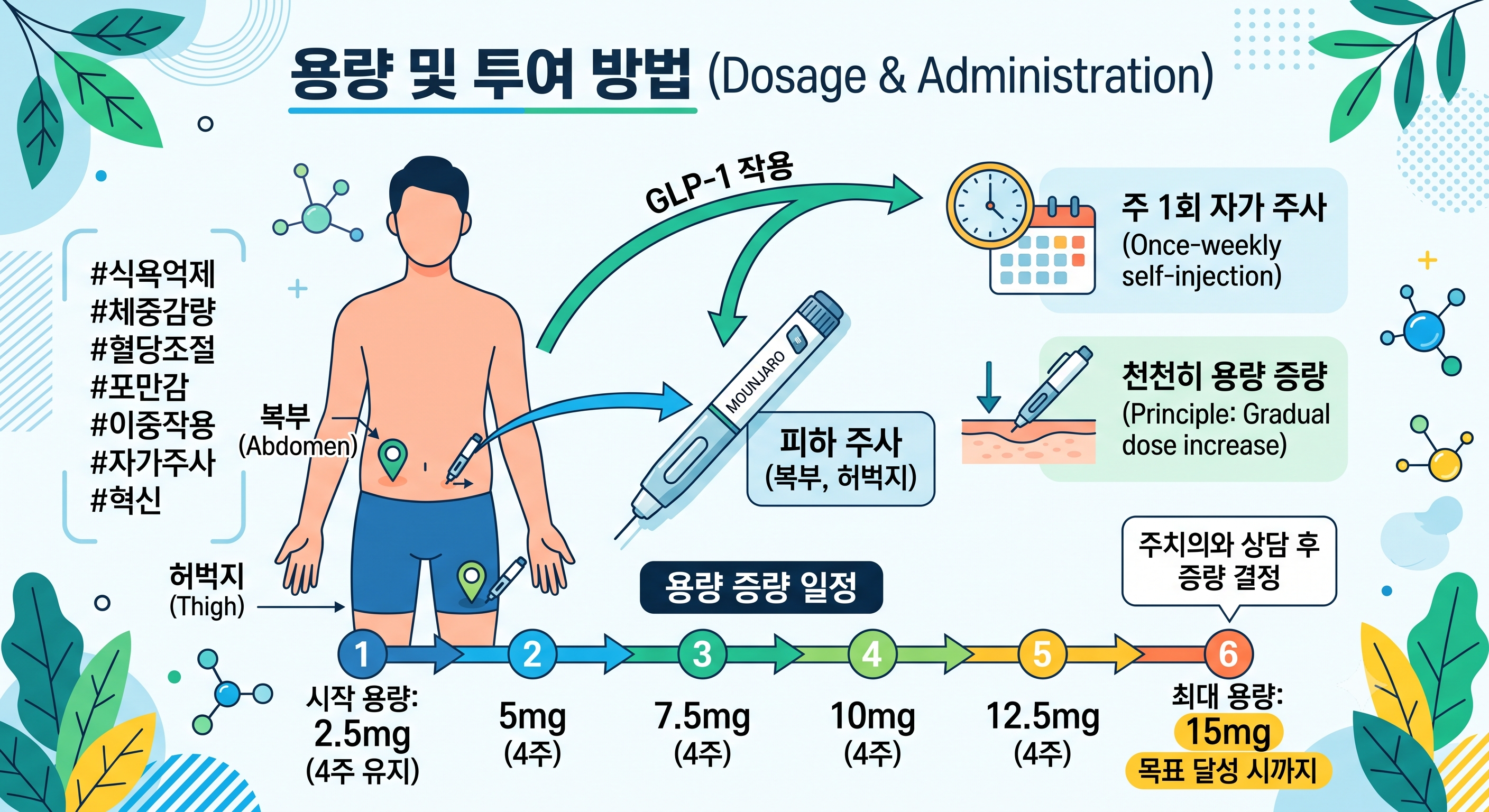 마운자로의 용량및 투여방법