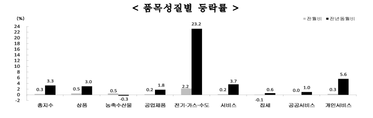 품목성질별 등락률