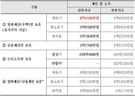 노인 기초연금 수급자격