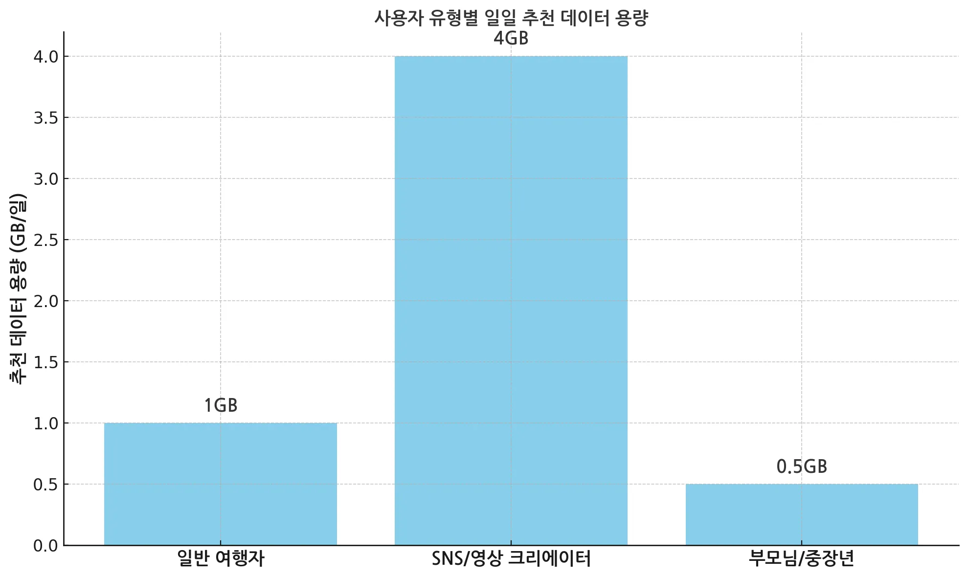 사용자유형별_데이터추천_그래프