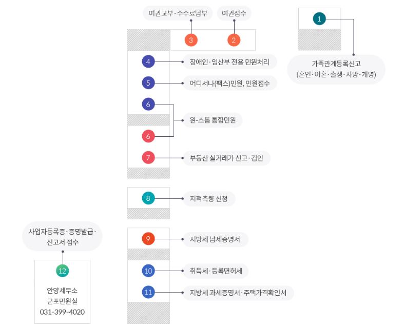 군포시청 민원실