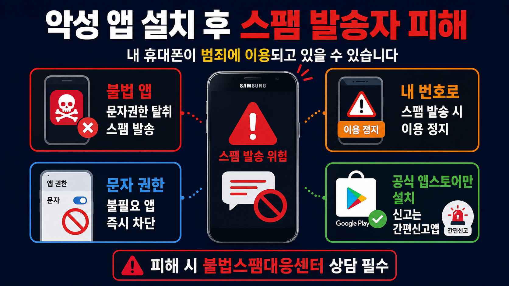 악성 앱 설치 후 스팸 발송자 피해 문자권한 탈취 휴대폰 이용정지 불법스팸대응센터 신고방법 인포그래픽