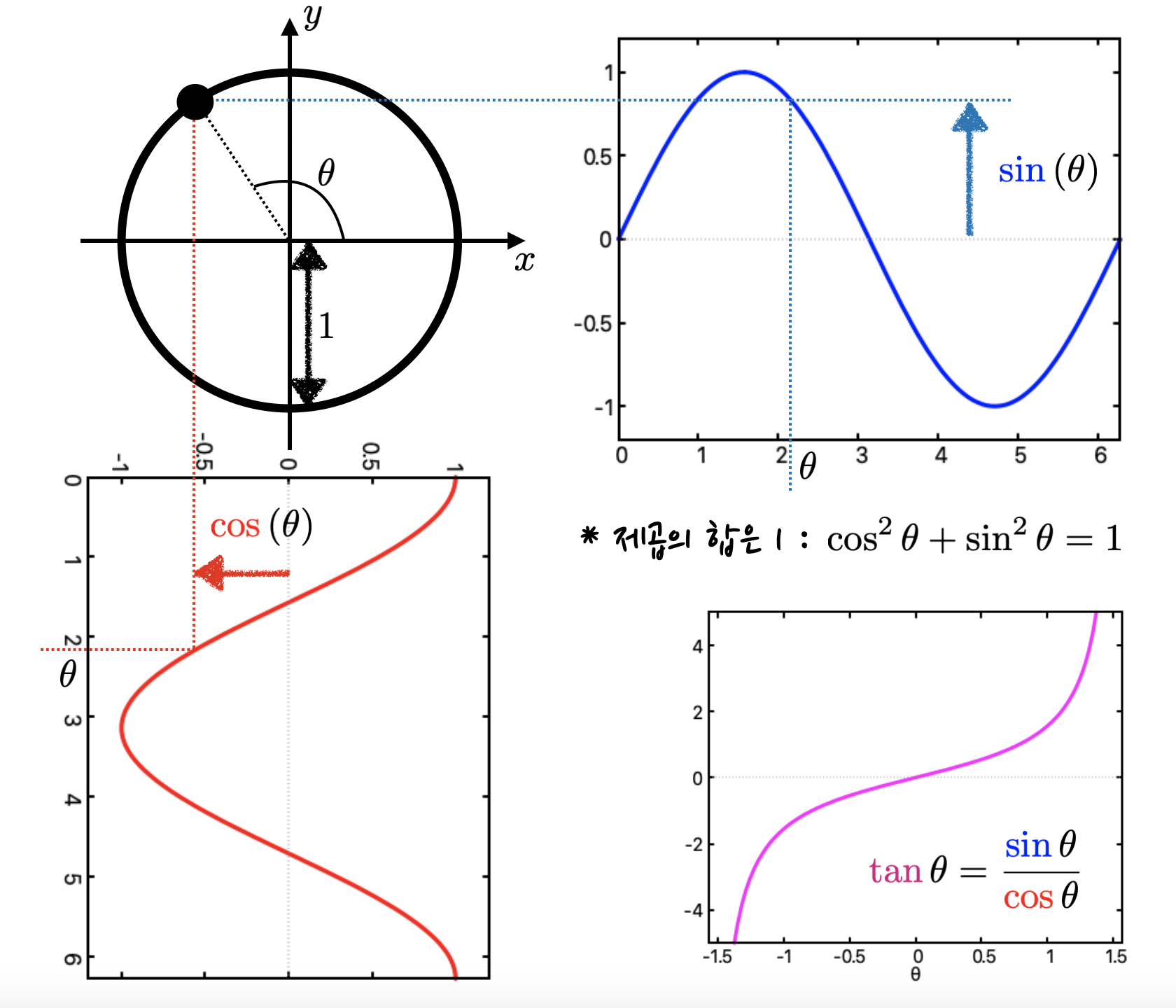 schematics of the trigonometric functions
