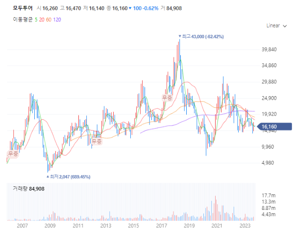 여행관련주대장주수혜주_모두투어