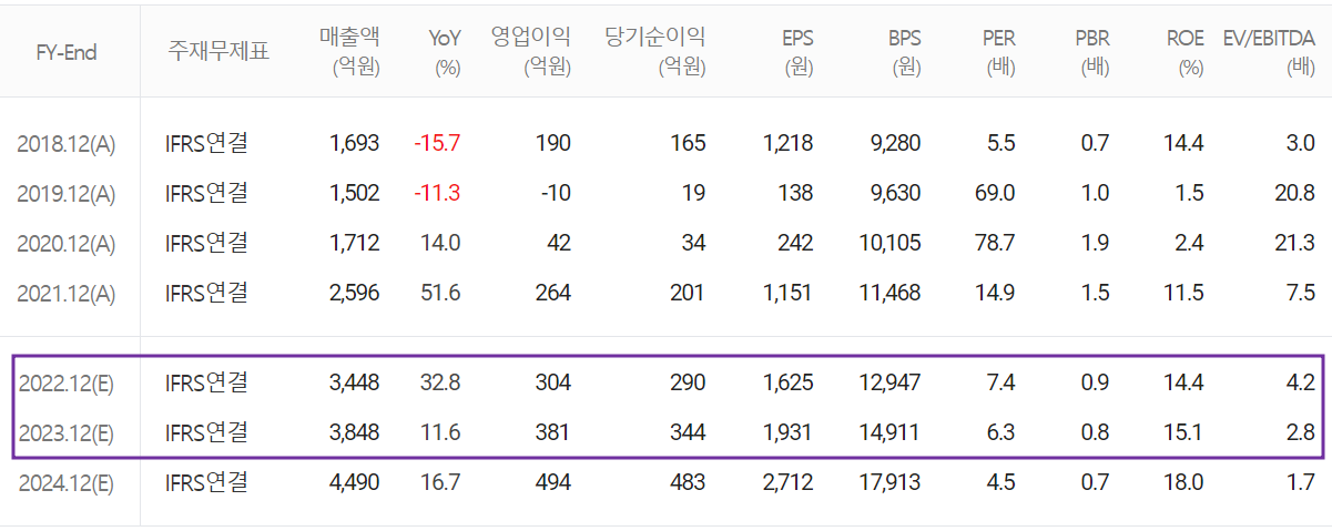 엘오티베큠 - 컨센서스(2023.01)