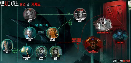 인시디어스-빨간-문-인물-가계도