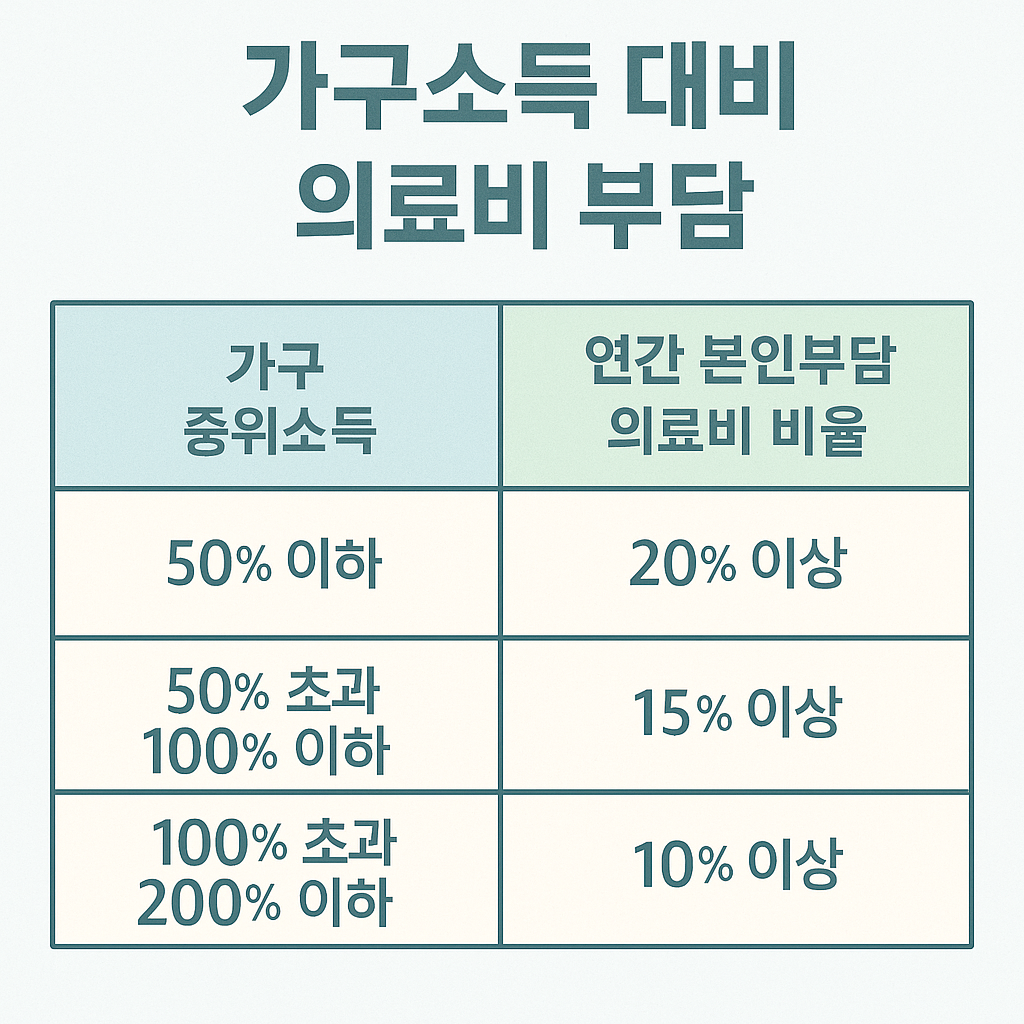 재난적 의료비 신청 대상