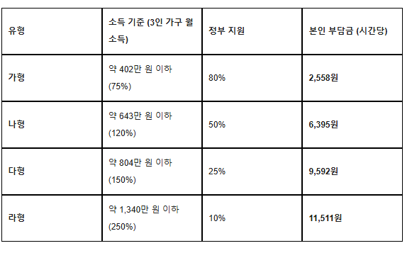 정부 지원 아이돌봄 서비스 총정리 (2026년 기준) 직장인도 이용 가능할까?