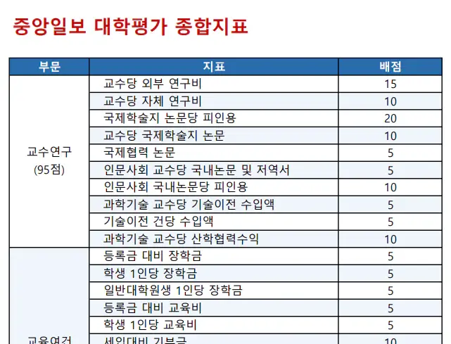 2024-중앙일보-대학평가-평가지표