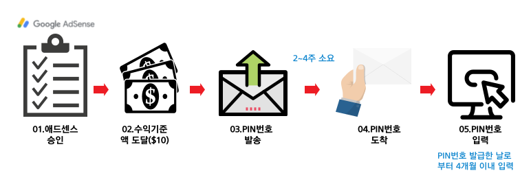 애드센스 핀번호 받는 절차