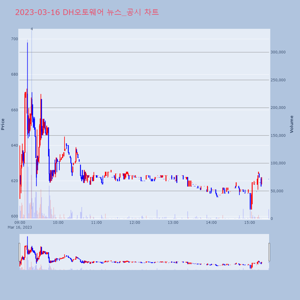 DH오토웨어_뉴스공시차트