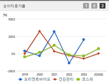 오리엔트바이오 주가 순이익증가율