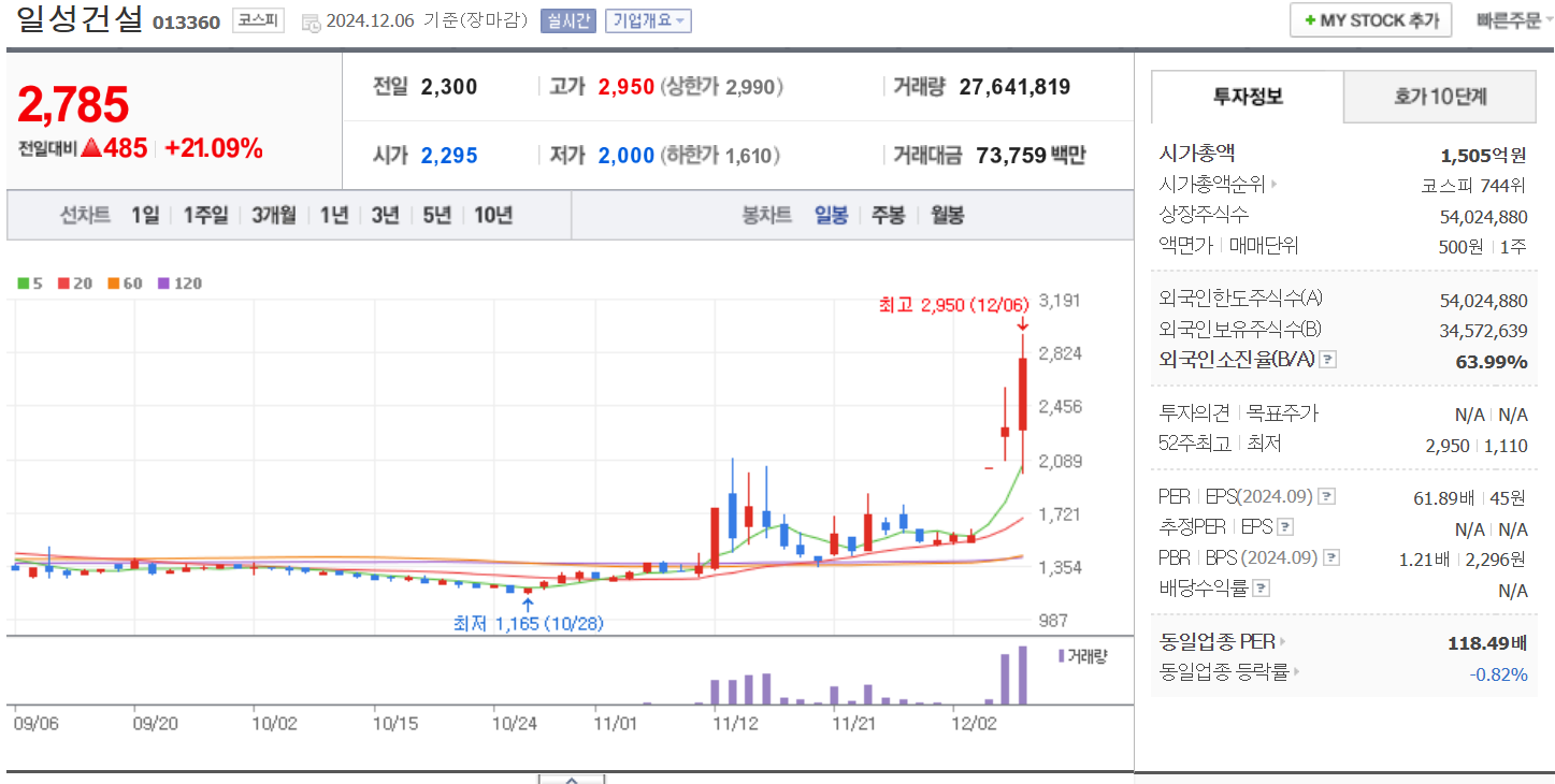 우크라이나 재건 관련주 일성건설 일봉 차트