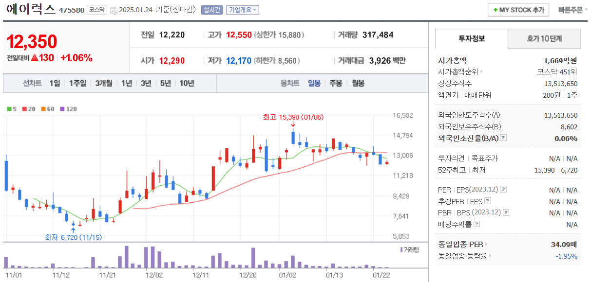 에이럭스-일봉차트-네이버자료