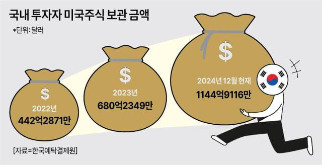 미국주식 보관액
