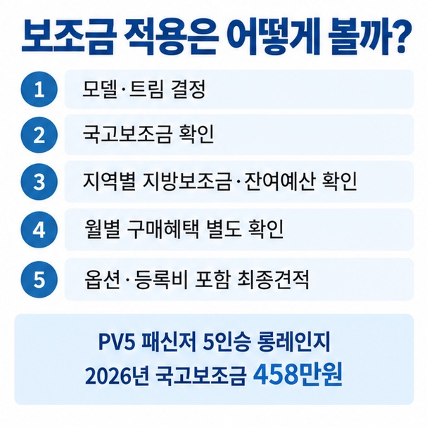 PV5 모델 선택 국고보조금 지방보조금 잔여예산 월별 구매혜택 옵션과 등록비를 순서대로 확인하는 실구매가 계산 인포그래픽