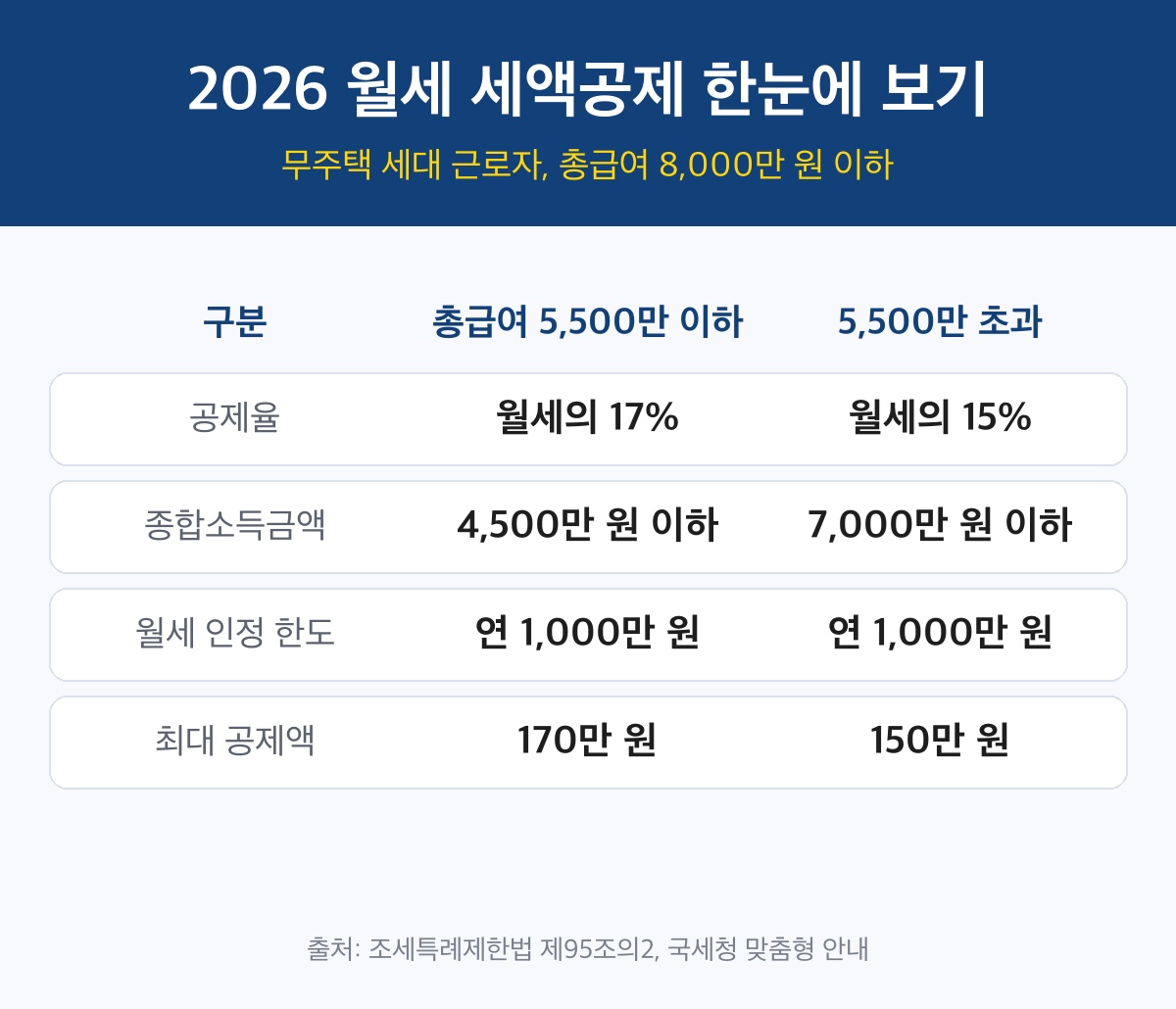 월세 세액공제 2026 조건과 공제율 표