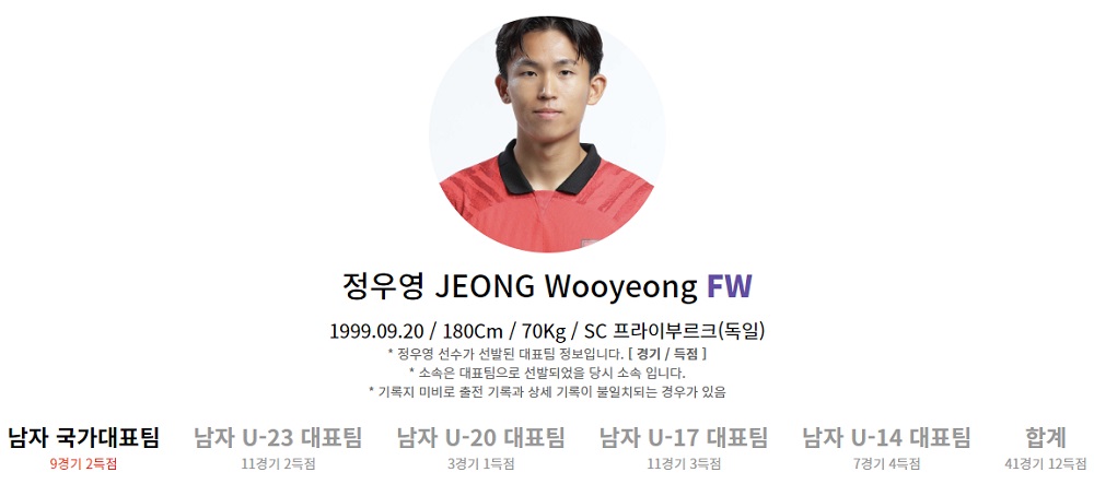 남자국가대표팀 작은 정우영 축구선수
남자국가대표팀 작은 정우영 축구선수 프로필 나이 및 A매치 득점현황