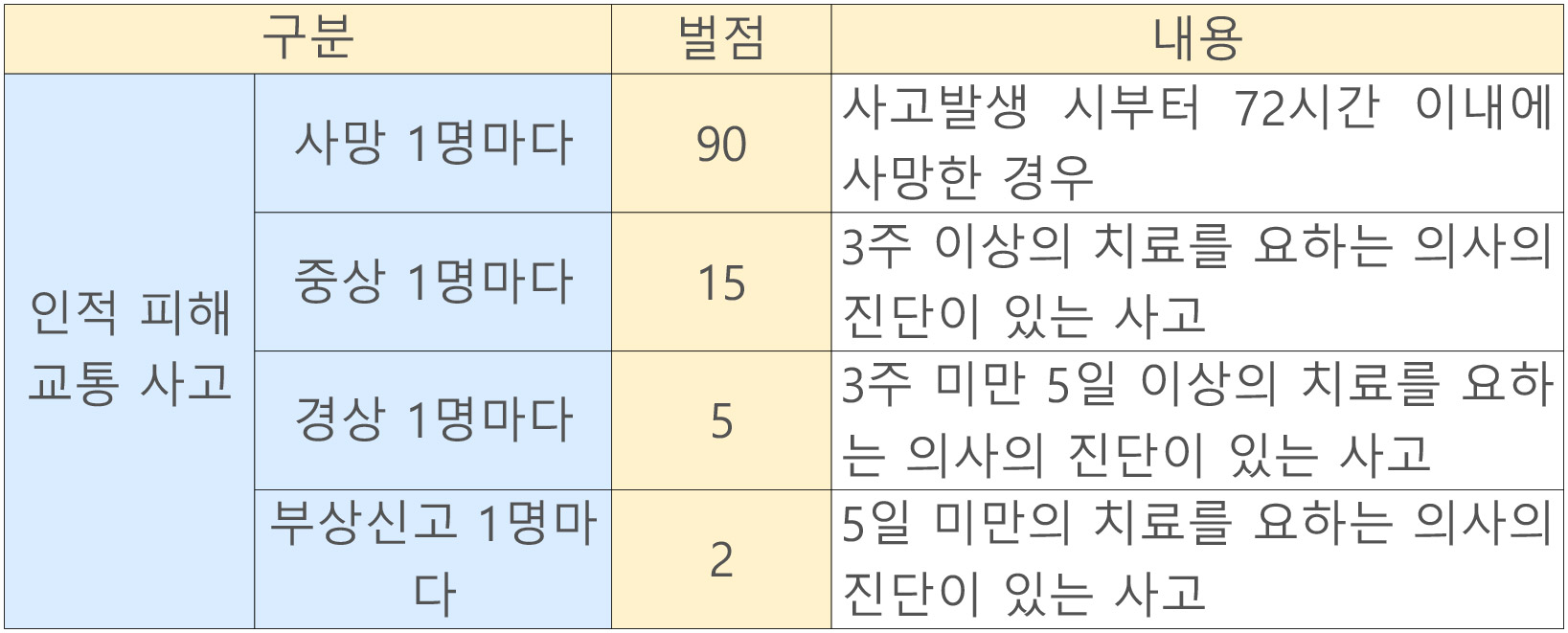 대인사고 벌점