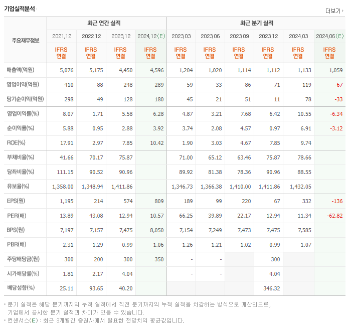 교촌에프앤비_실적