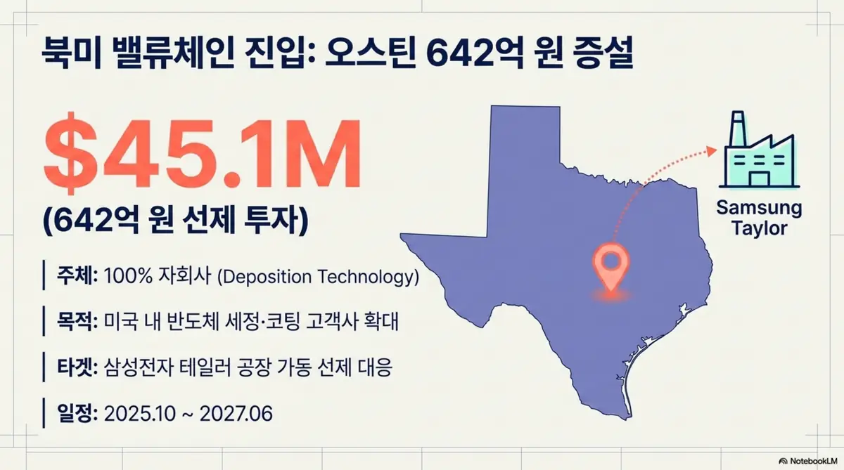 원익QnC 주가 전망: 원익QnC의 미국 텍사스 오스틴 642억 원 증설 투자를 지도로 표현한 인포그래픽. 100% 자회사를 통한 세정·코팅 고객사 확대와 삼성전자 테일러 공장 가동 선제 대응 일정을 시각적으로 전달하며, 블로그의 원익QnC 북미 밸류체인 진입과 관련된 내용을 설명함