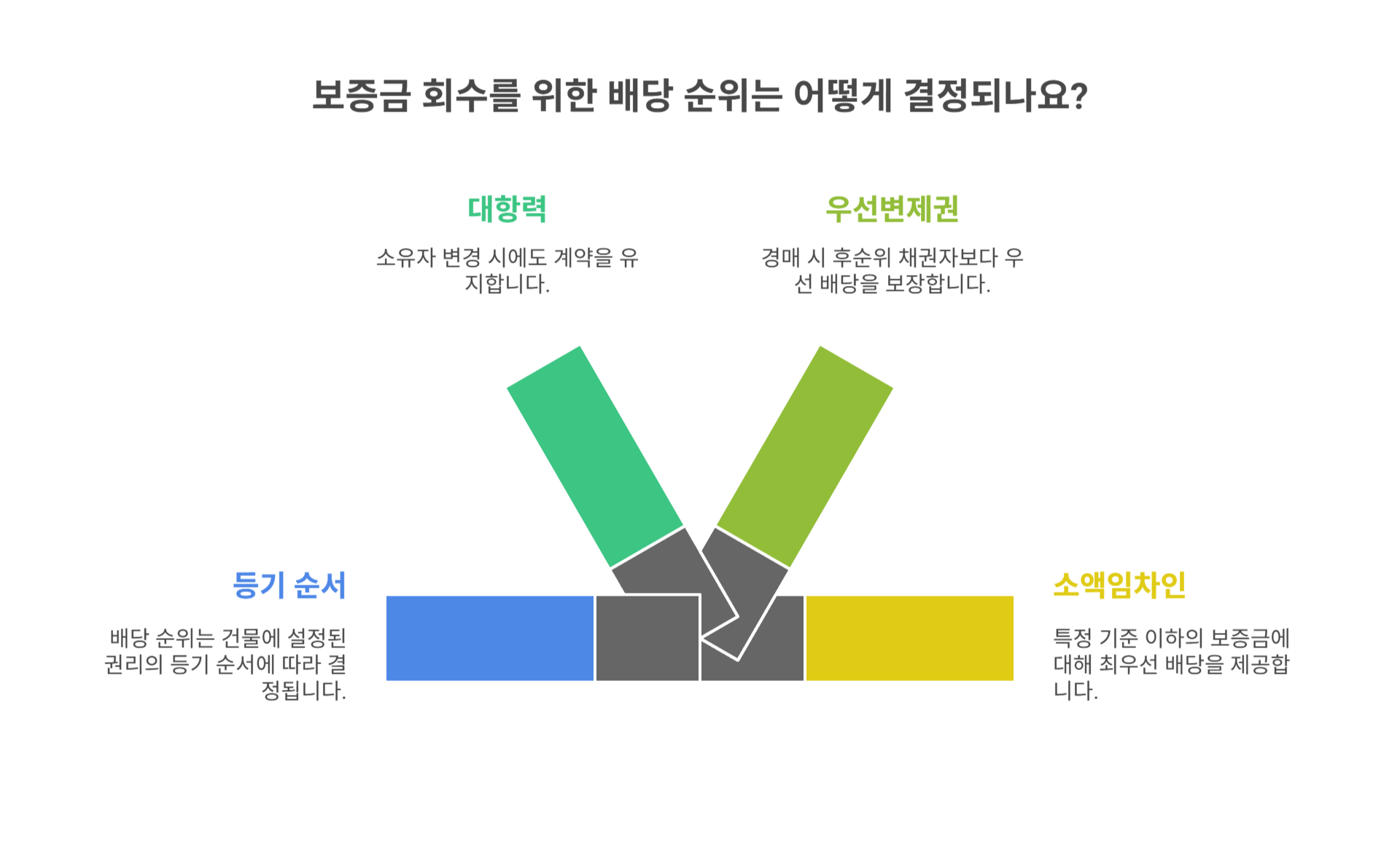 임차인의 순위, 어떻게 정해질까?