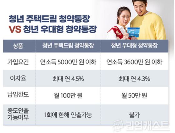 청년 주택드림 청약통장