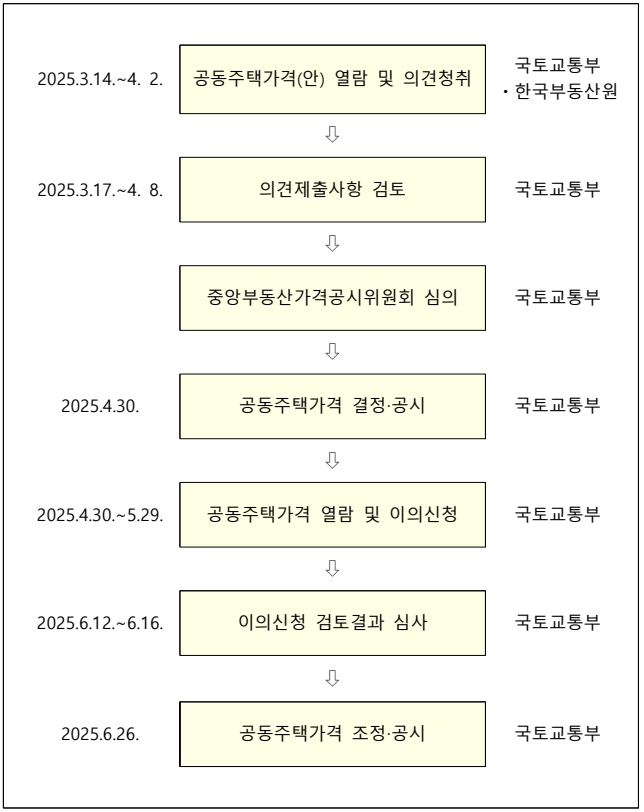 공동주택가격 공시 관련 향후 일정