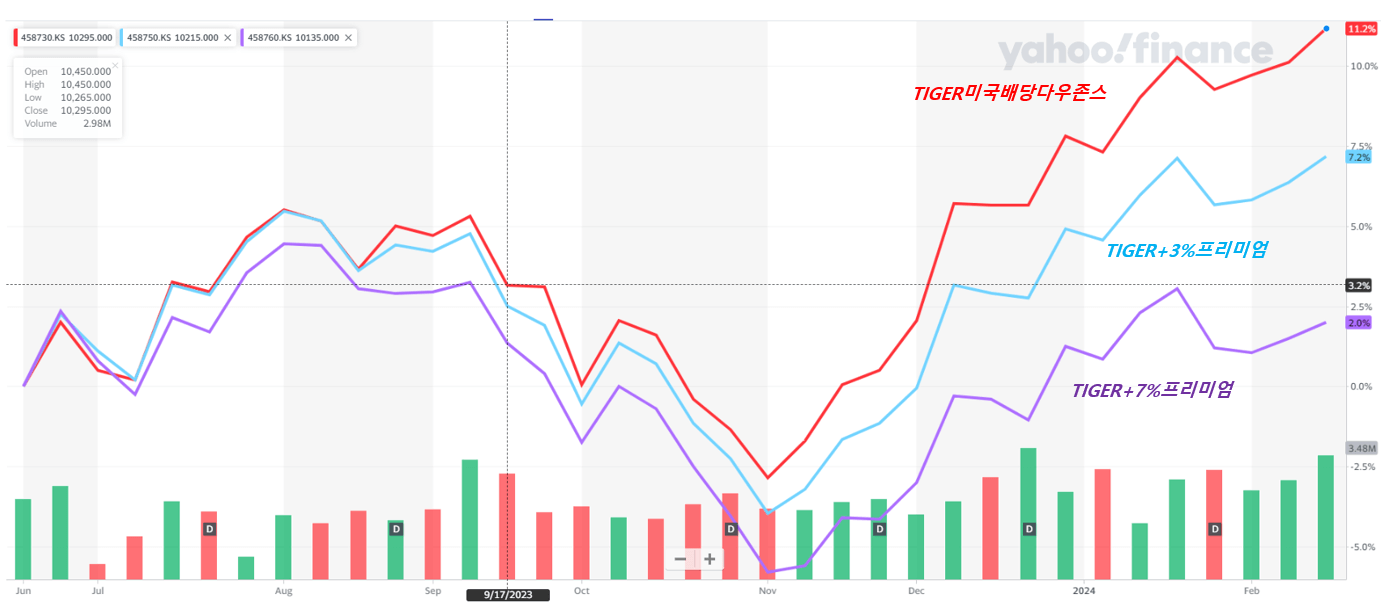 TIGER미국배당다우존스 3종 주가 차트(출처:야후파이낸스)